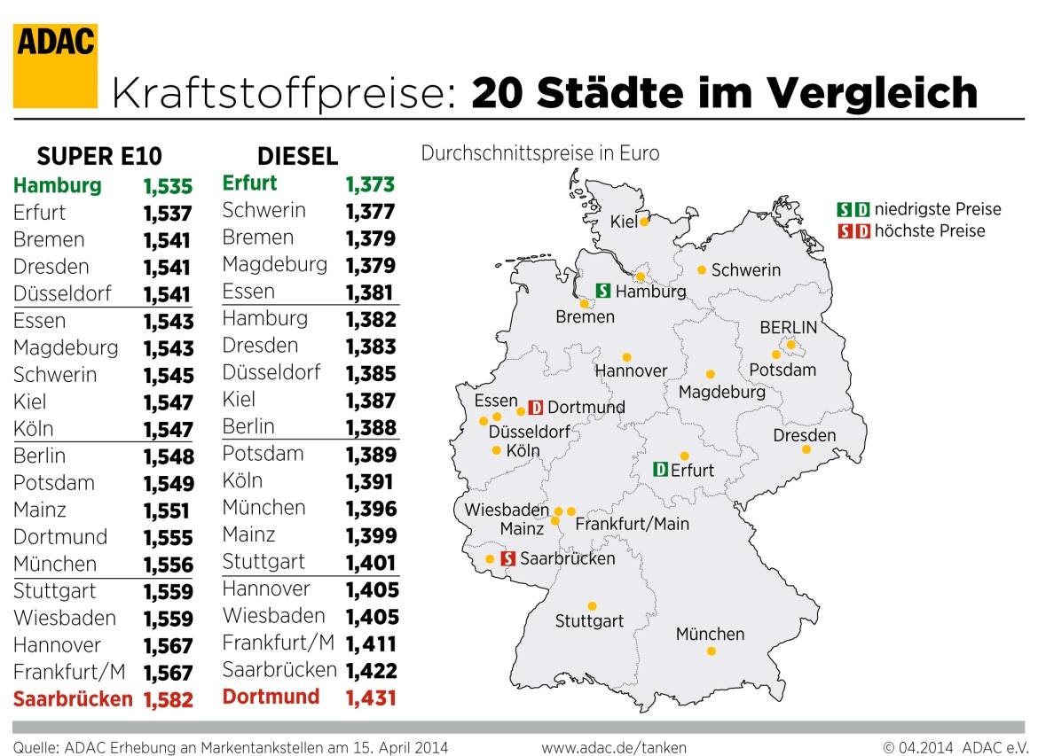 Sprit in Saarbrücken und Dortmund am teuersten