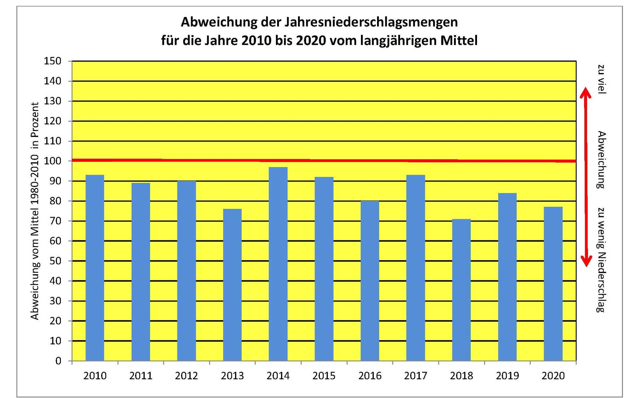  Entwicklung der jährlichen Niederschlagsmengen in Düsseldorf: Von 2010 bis 2020 wurde der Wert des langjährigen Mittels aus dem Zeitraum 1981 bis 2010 (rote Linie) in keinem einzigen Jahr erreicht. 