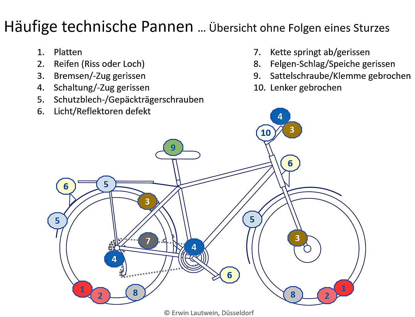 Das Fahrrad besser beherrschen lernen