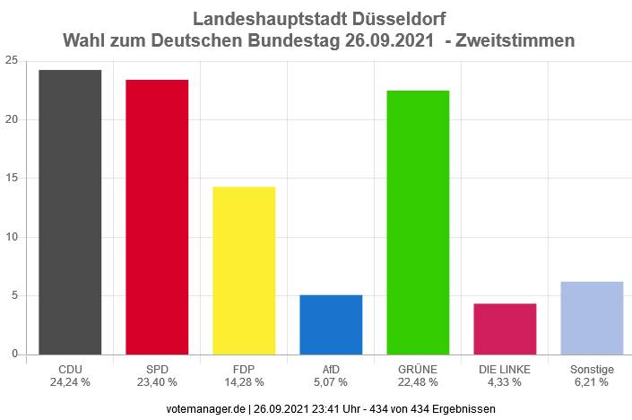  WahlZweitstimme Düsseldorf 