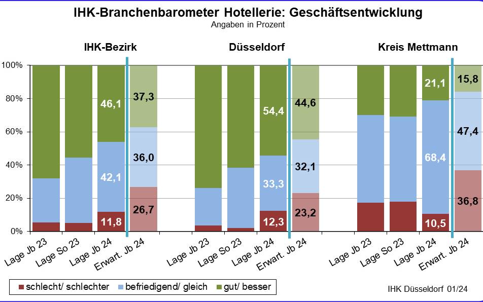 Stimmung in den Hotels gedrückt