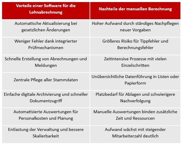 Vorteile einer Software für die Lohnabrechnung