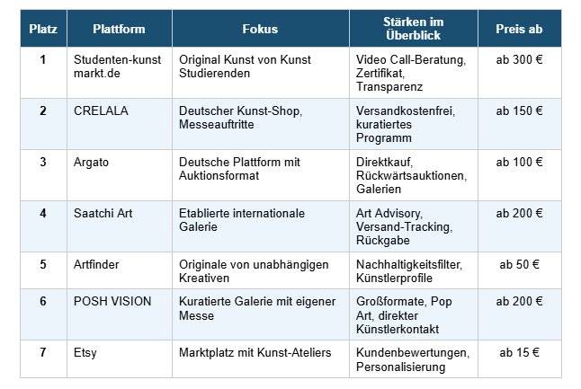 Seriöse Orte, um Kunst kaufen zu können