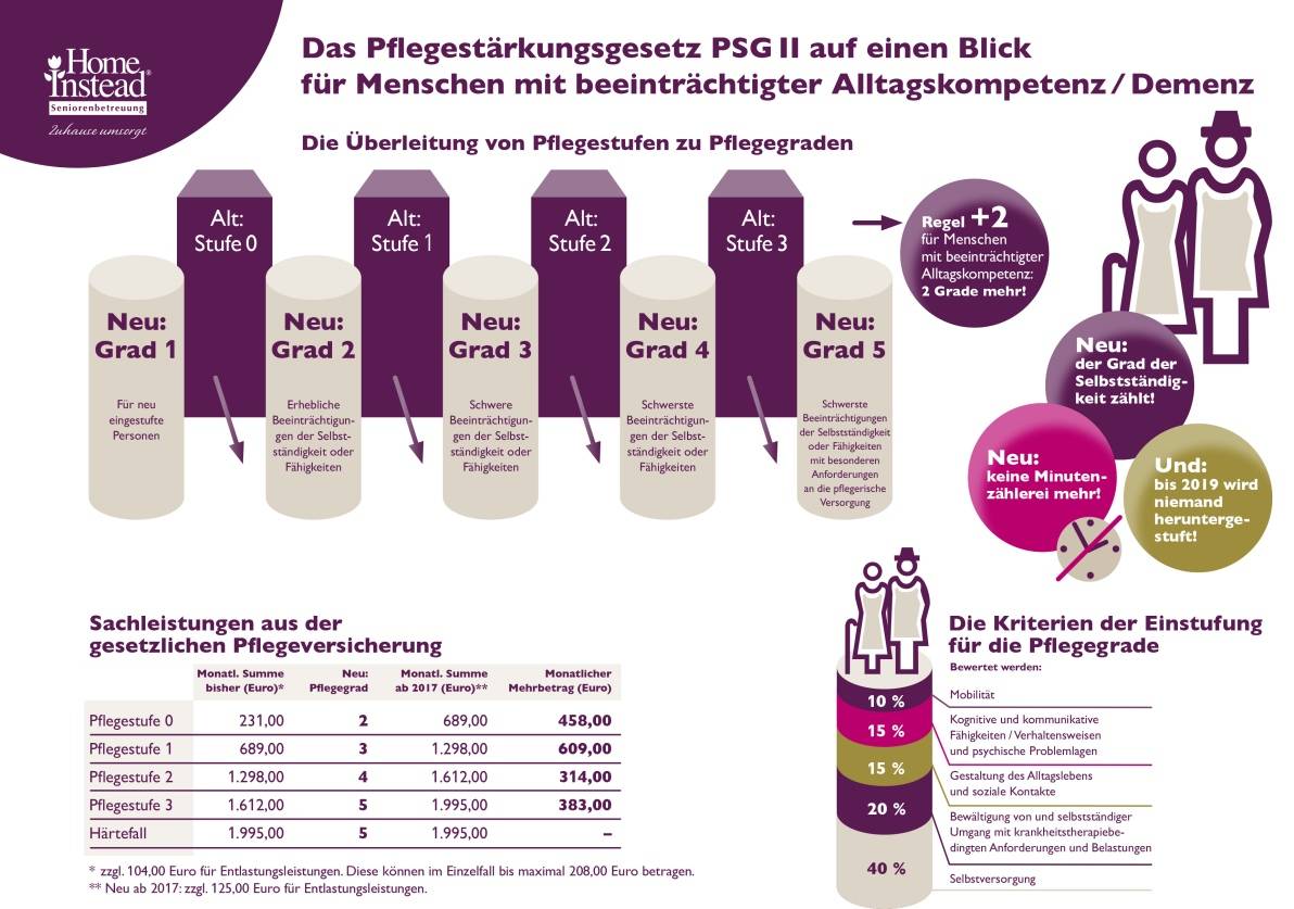 Mehr Geld für Pflegebedürftige