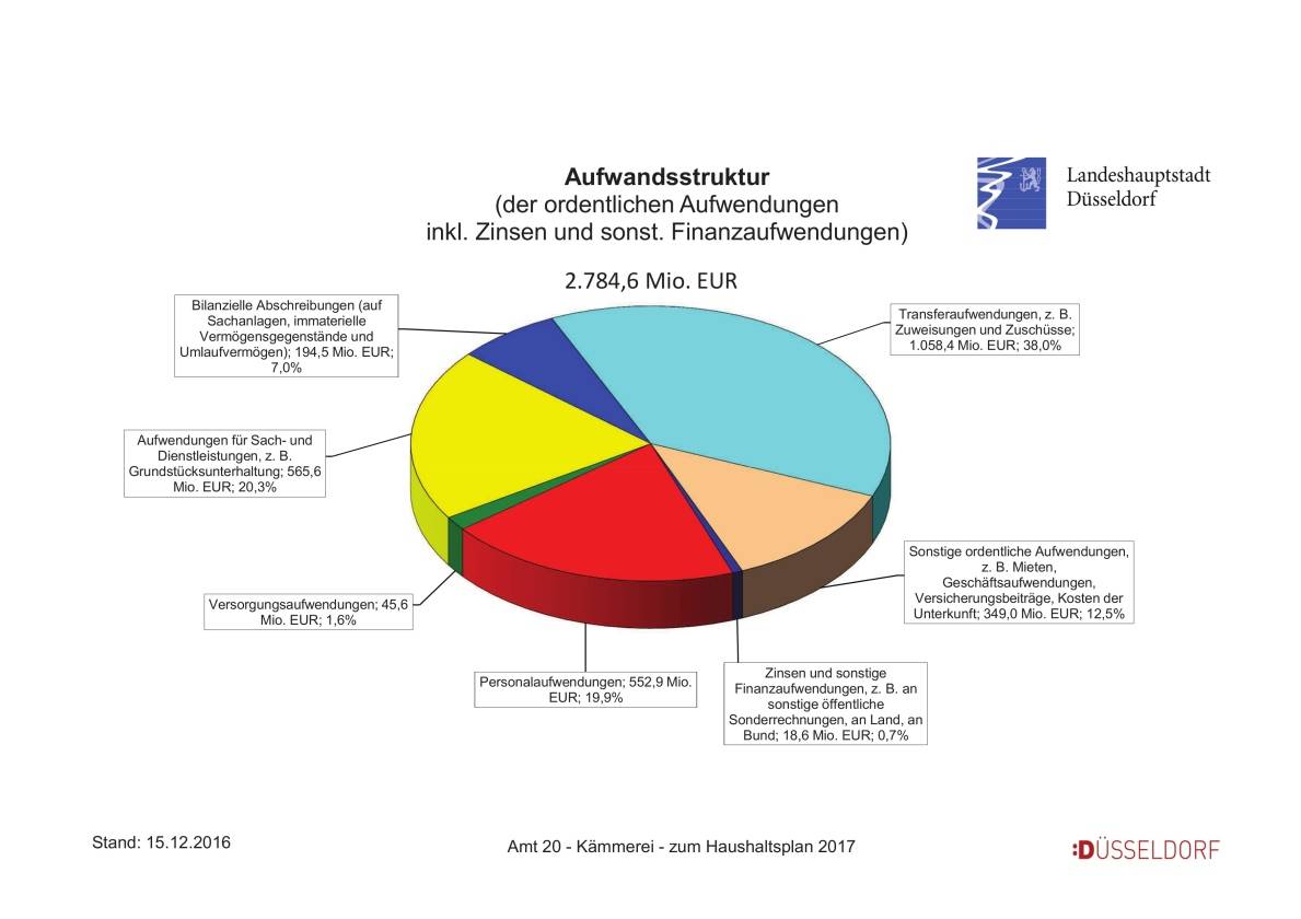  Tortengrafik zur Aufwandsstruktur Haushalt 2017 