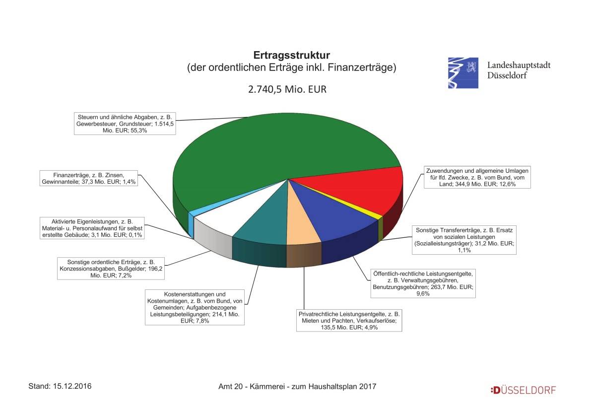 Stadtrat verabschiedet Haushalts-Etat für 2017