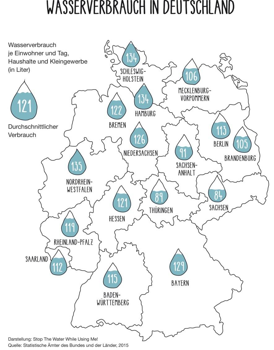 Düsseldorf verbraucht das meiste Wasser
