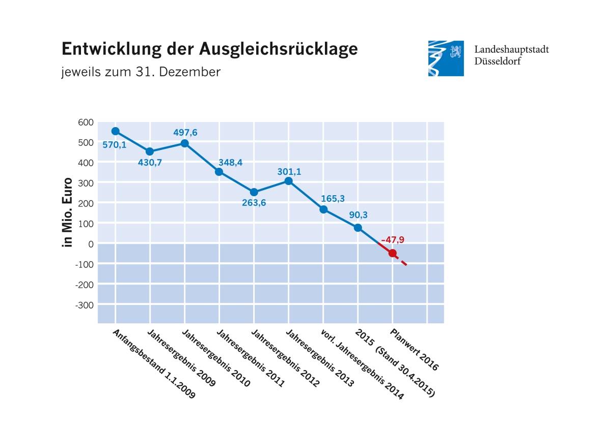 OB Geisel: "Haushaltslage der Stadt ist ernst"!