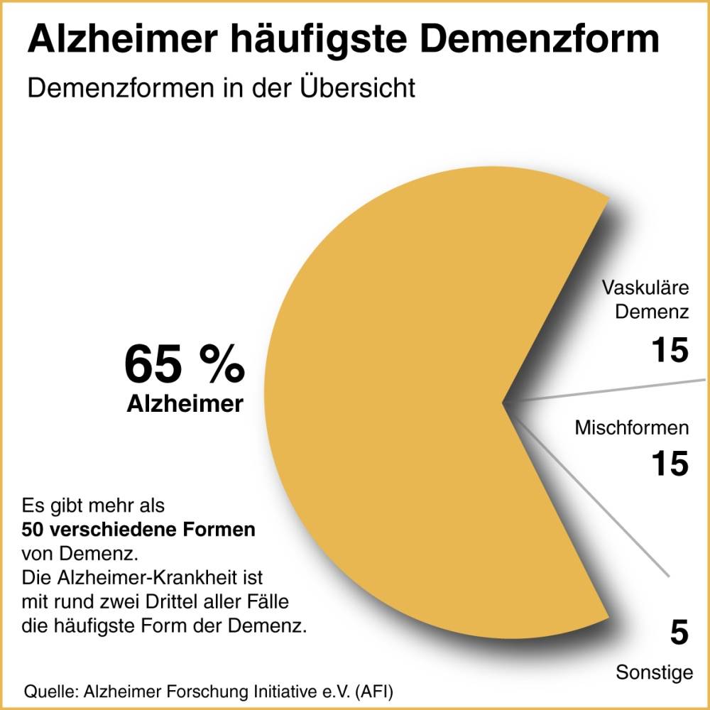 10 Fakten über Alzheimer