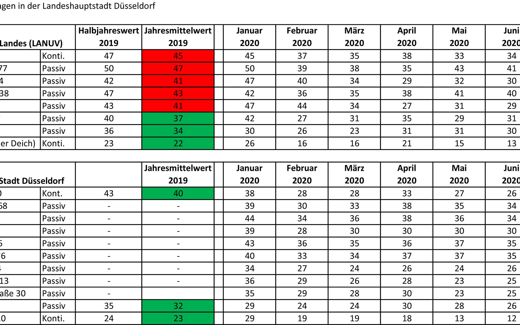  Die Tabelle gibt einen Überblick über die Luftmesswerte in der Landeshauptstadt Düsseldorf im Vergleich der Jahre 2019 und 2020 - 1. Halbjahr.   Landeshauptstadt Düsseldorf, Umweltamt 