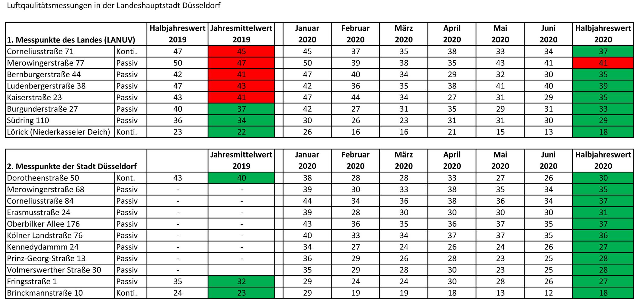  Die Tabelle gibt einen Überblick über die Luftmesswerte in der Landeshauptstadt Düsseldorf im Vergleich der Jahre 2019 und 2020 - 1. Halbjahr.   Landeshauptstadt Düsseldorf, Umweltamt 