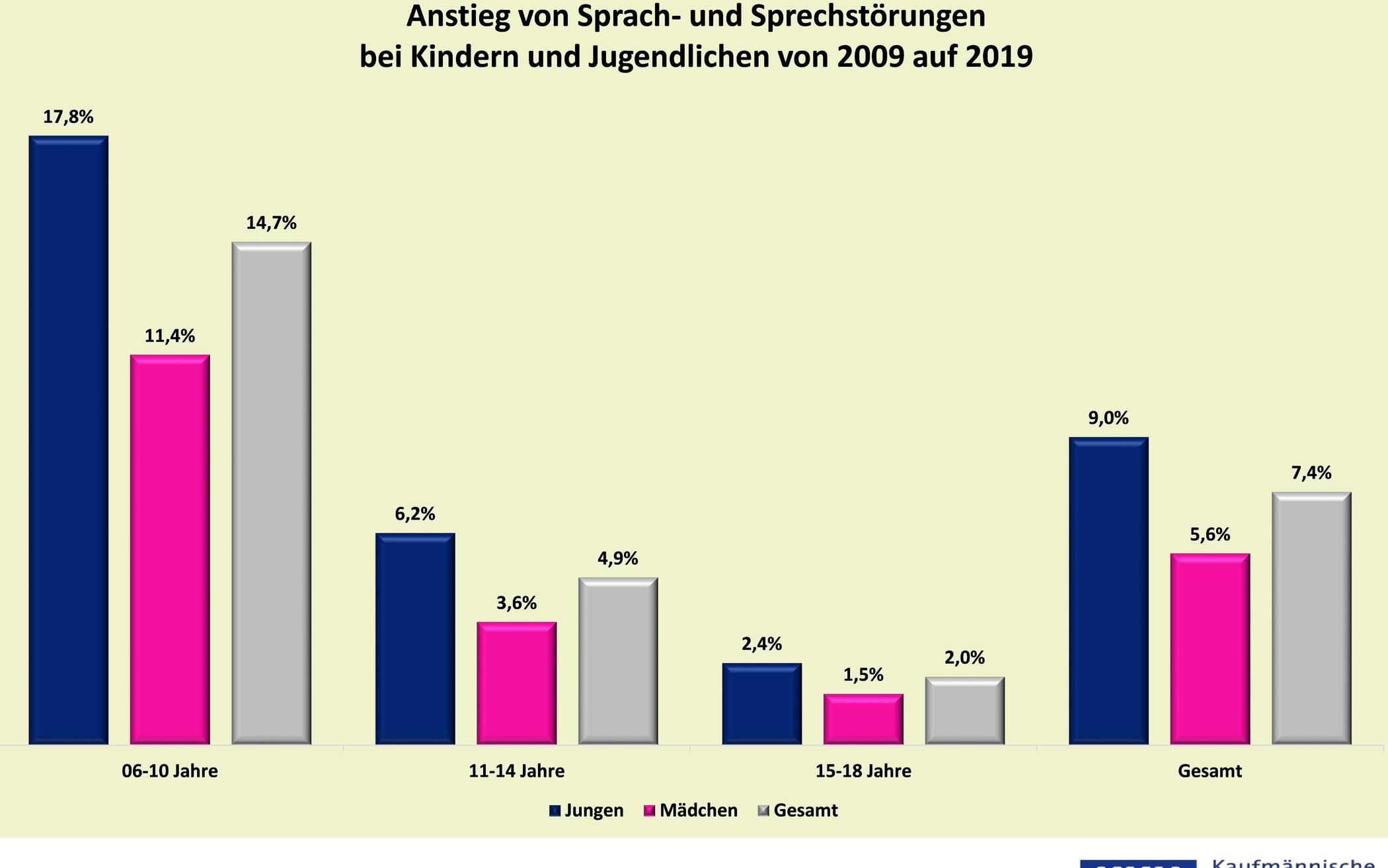 Kaufmännische Krankenkasse zunehmende Sprachstörungen bei Kindern